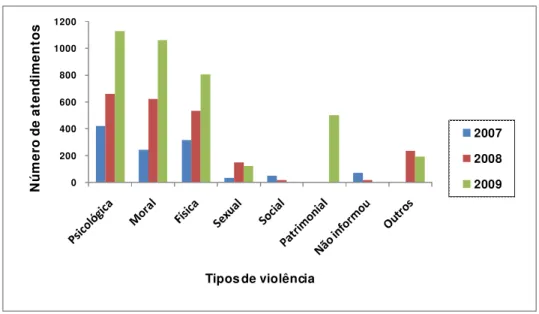 Gráfico 4 – Número de atendimentos segundo o tipo de violência, no período 2007-2009  Obs.: No ano de 2009 foram computados os dados para os meses de janeiro a outubro 