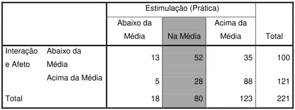 Tabela 9 Interação e Afeto X Estimulação (Prática) Tabulação Cruzada (n=221) 