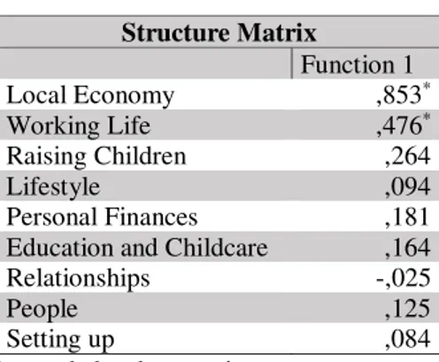 Tabela 8 – Matriz Estrutural