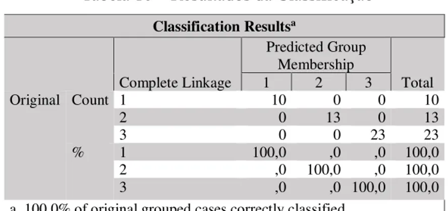 Tabela 10 – Resultados da Classificação