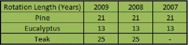 Figure 23: (Annual Reports between 2007 and 2009)  Mean Annual Increment between 2007 and 2009 