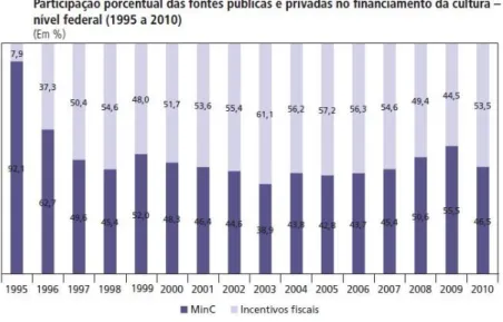 GRÁFICO 2 - FONTES DE FINANCIAMENTO DA CULTURA - NÍVEL FEDERAL. 