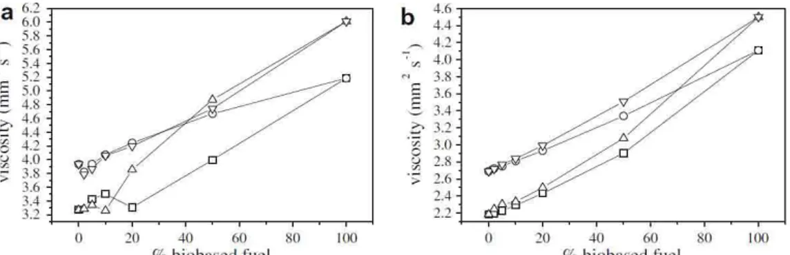 Figura 2  – Variação da viscosidade cinemática, (a) a 20 °C e (b) a 40 °C, composições de biodiesel de 