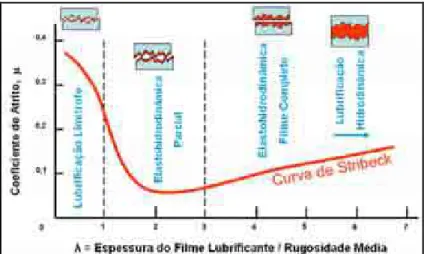 Figura 18  – Curva de Stribeck: Regimes de lubrificação no deslizamento lubrificado de metais em 