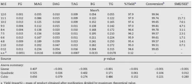 Tabela 5  – Influência das relações molares metanol/etanol (M:E) sobre os teores de glicerol livre 