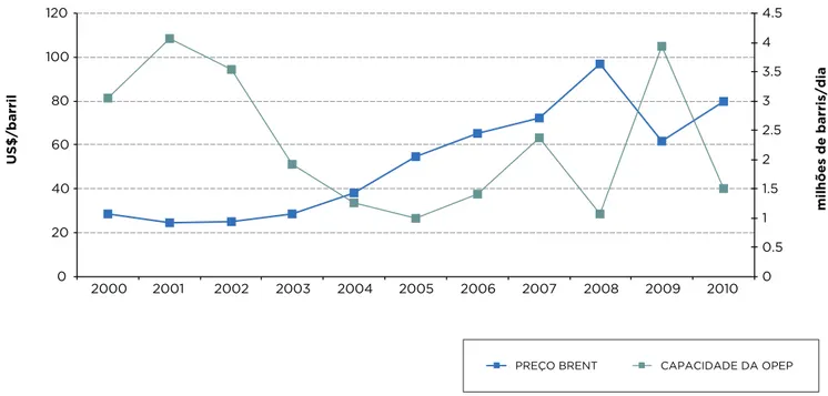 Gráfico 2:  Preços spot, Produção da OPEP e fora da OPEP (2000-2010)