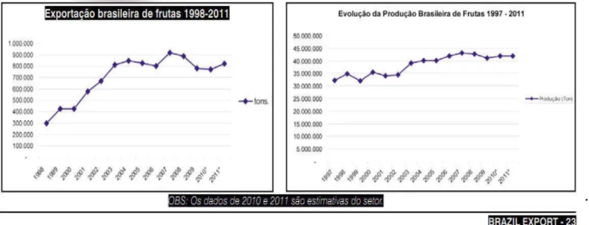 Figura 2.1. Evoluções das exportações brasileiras de frutas e produção até 2011. 