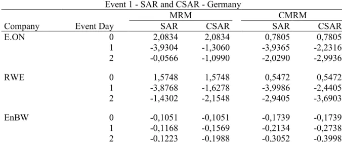 Table 1.3:  This table shows the nonparametric test results of the German  sample during the Fukushima reactor meltdown, calculated with the MRM  and the CMRM