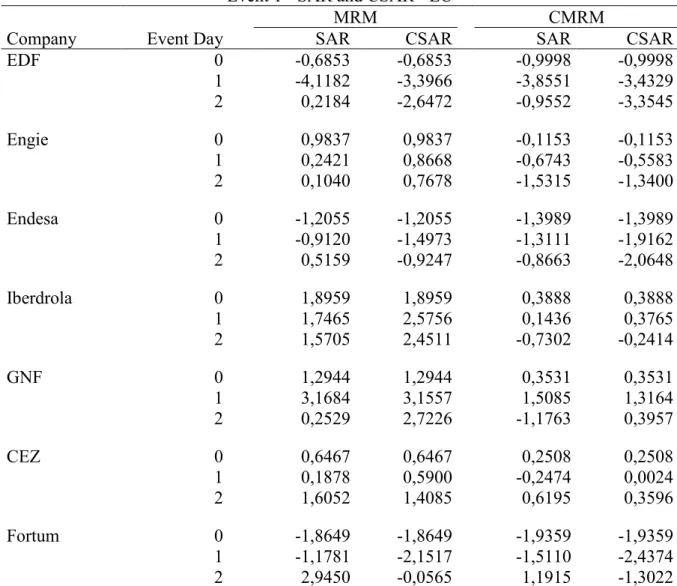 Table 1.5:  This table shows the standardized abnormal returns and cumulative standardized abnormal  returns of all companies in the EU Sample during the Fukushima reactor meltdown, calculated with the  MRM and the CMRM.