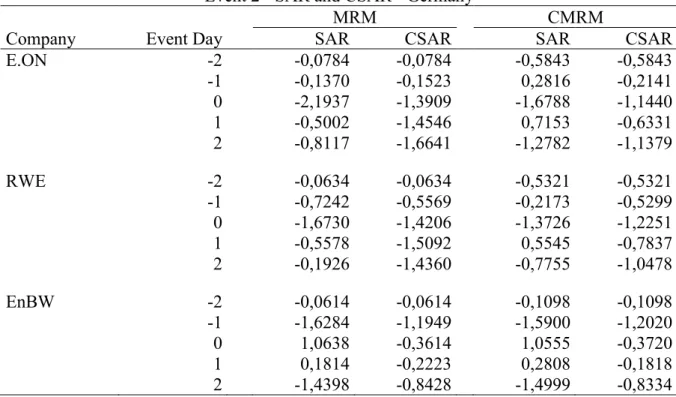 Table 2.3:  This table shows the nonparametric test results of the German  sample  during Merkel’s announcement, calculated with the MRM and the  CMRM