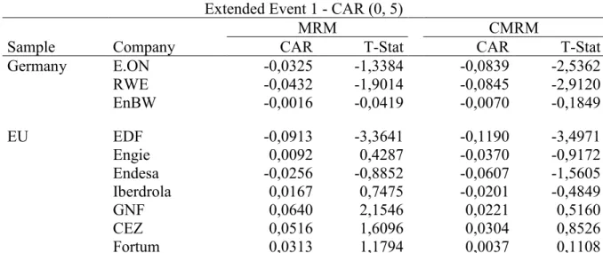 Table 1:  This table shows the cumulative abnormal returns of all companies in the German and EU  samples for  the extended  period  surrounding the Fukushima reactor meltdown