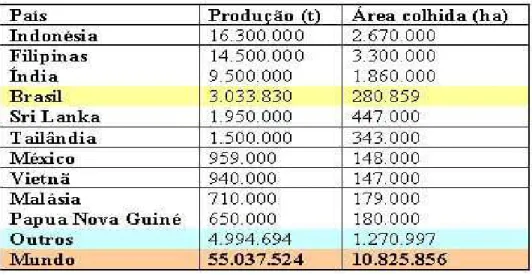 Tabela 1. Produção de coco, em 2005. (Fonte: FAO, 2006) 