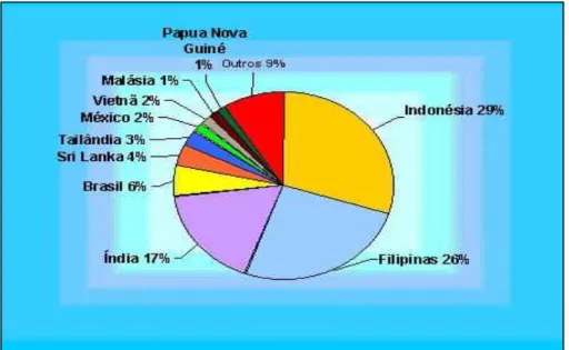 Figura 1. Participação percentual dos principais países produtores de coco. 