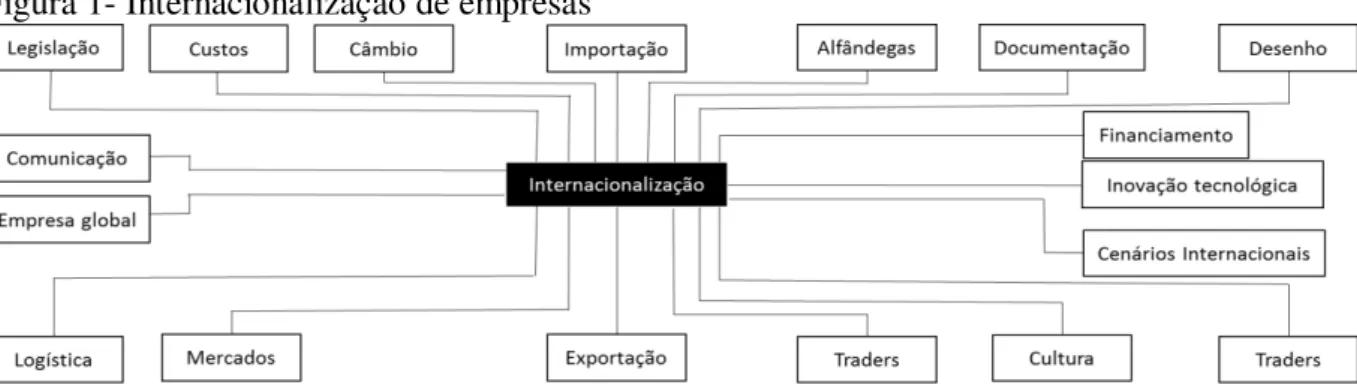 Figura 1- Internacionalização de empresas 
