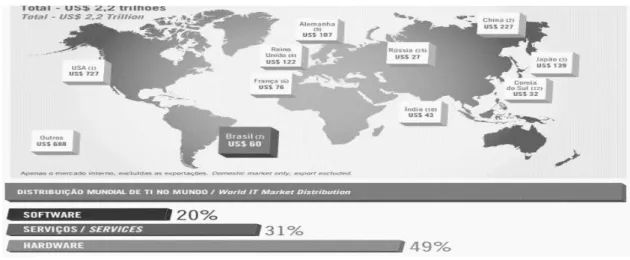 Gráfico 3- O mercado mundial de TI no ano de 2015 