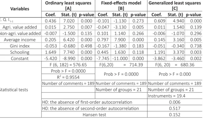 Table 4 – Results of es  mates of ordinary least squares models,  ﬁ  xed e ﬀ  ects, and generalized  least squares for the urban non-agricultural labor market