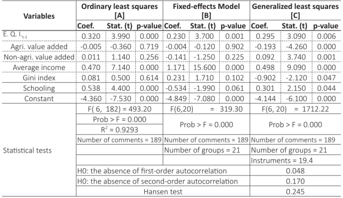 Table 6 – Results of es  mates of ordinary least squares models,  ﬁ  xed e ﬀ  ects, and generalized  least squares to the rural agricultural labor market
