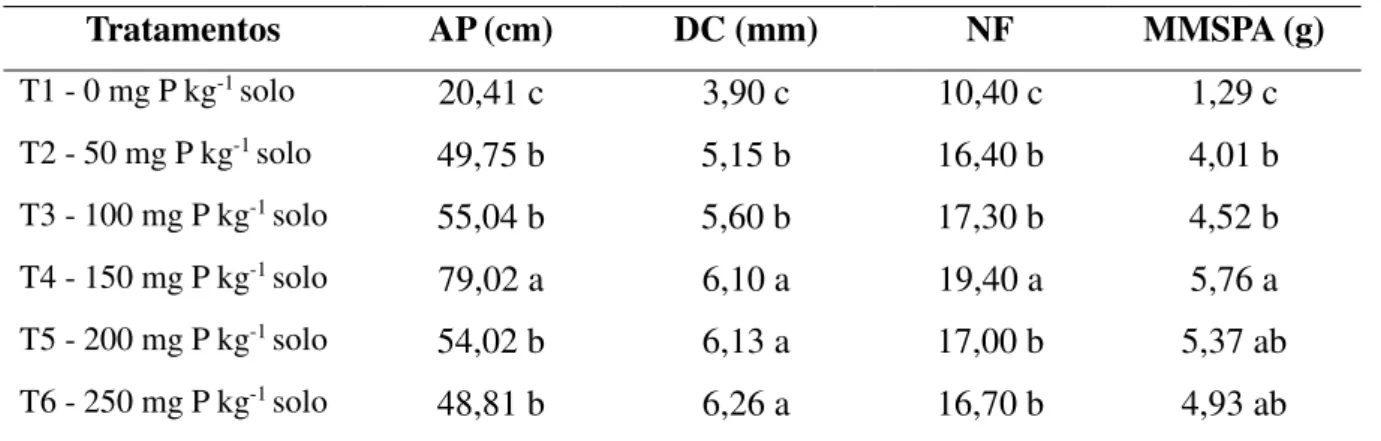 Tabela 4. Altura das plantas (AP), diâmetro do caule (DC), número de folhas (NF) e massa  da matéria seca da parte aérea (MMSPA) de feijão de corda cultivado sob seis doses de P