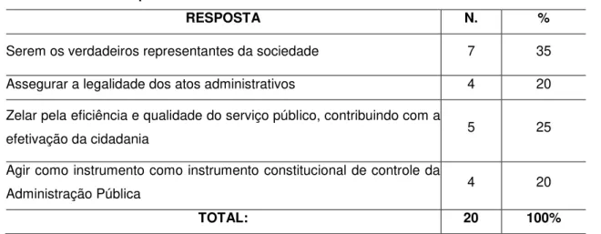 Tabela 1. Importância da Ouvidoria da Polícia Civil do Estado do Ceará 