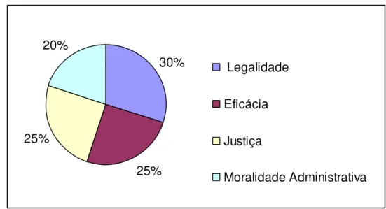 Gráfico 9. Princípio administrativo mais importante ao funcionamento da Ouvidoria da Polícia  Civil do Estado do Ceará 