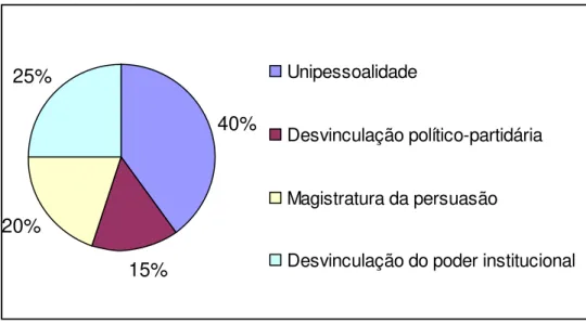 Gráfico 10. Principal elemento caracterizador do funcionamento da Ouvidoria da Polícia Civil  do Estado do Ceará  40% 15%20%25% Unipessoalidade  Desvinculação político-partidária Magistratura da persuasão 