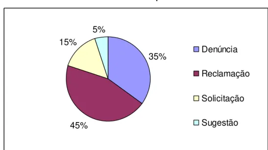Gráfico 11. Natureza do pedido 