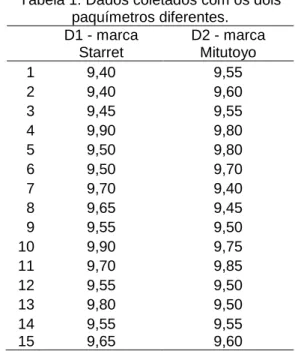 Tabela 1: Dados coletados com os dois  paquímetros diferentes.   D1 - marca  Starret  D2 - marca Mitutoyo  1  9,40  9,55  2  9,40  9,60  3  9,45  9,55  4  9,90  9,80  5  9,50  9,80  6  9,50  9,70  7  9,70  9,40  8  9,65  9,45  9  9,55  9,50  10  9,90  9,75