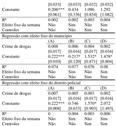 Tabela  25:  Crimes  de  estupro  por  100  mil  habitantes  num  intervalo  de  24  semanas  (estimador  em  diferenças) 