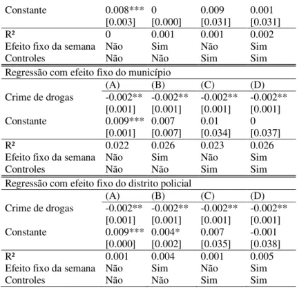 Tabela  26:  Crimes  de  formação  de  quadrilha  por  100  mil  habitantes  num  intervalo  de  24  semanas  (estimador em diferenças)  MQO  (A)  (B)  (C)  (D)  Crime de drogas  0.271**  0.271**  0.271**  0.271**  [0.107]  [0.107]  [0.108]  [0.108]  Const