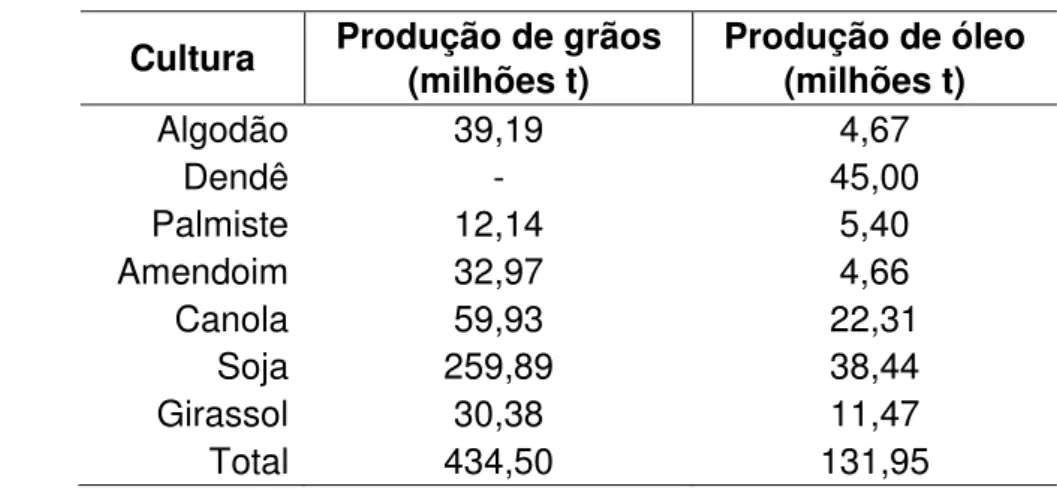 Tabela 1  – Produção mundial em 2009/10 