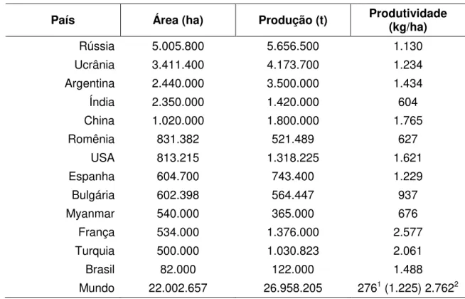 Tabela 2  – Principais países produtores de girassol e consolidado mundial (2007) 