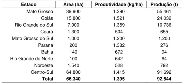 Tabela 3  – Comparativo de área, produtividade e de produção de girassol no Brasil,  safra 2010/2011 