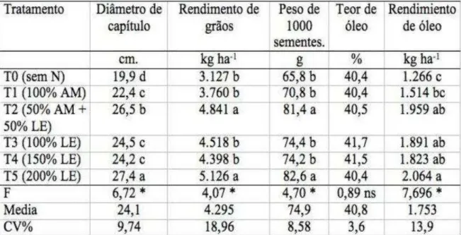 Tabela 4  – Diâmetro médio do capítulo, rendimento de grãos, peso de mil sementes,  teor de óleo e rendimento de óleo do girassol  