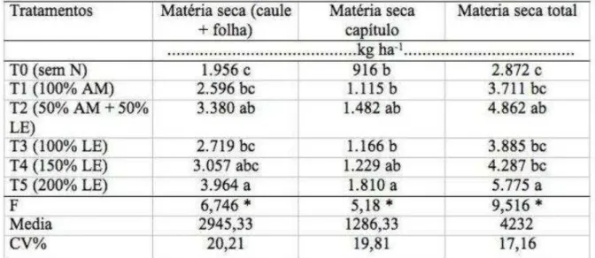 Tabela  5  –  Rendimento  médio  de  matéria  seca  da  parte  aérea  por  hectare  de  girassol (estádio R9) 