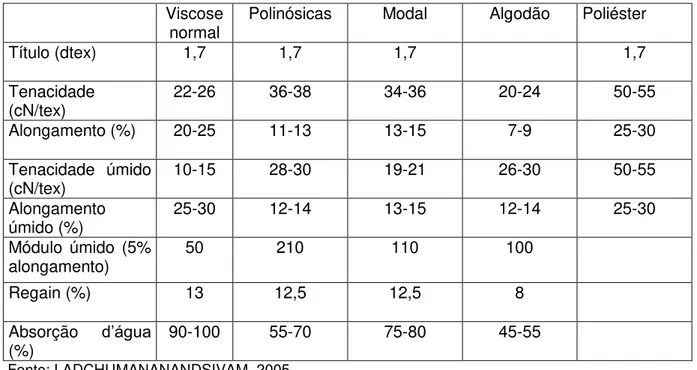 Tabela 1  – Propriedades da fibra modal em relação às outras fibras 