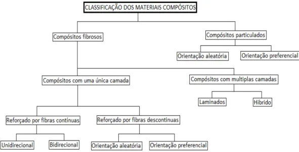 Figura 4- Classificação dos materiais compósitos.  Fonte: SANTOS, 2006. 