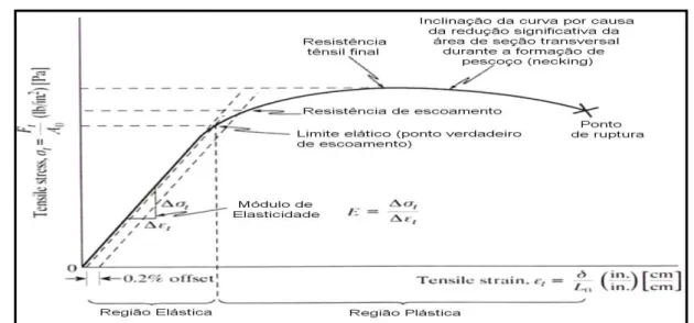 Figura 5  – Curva tensão x deformação do ensaio de tração.  Fonte: OLIVEIRA, 2010. 