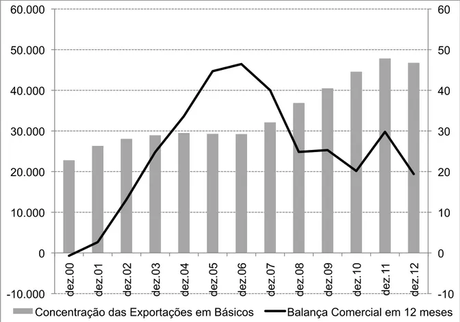 Gráfico 4: Concentração das Exportações em Produtos Básicos (em % no eixo  da direita) e Balança Comercial Anual (em US$ milhões, no eixo da esquerda)
