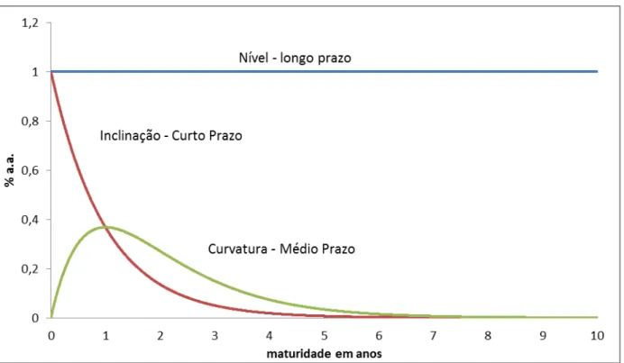 Figura 3: Componentes da curva forward 
