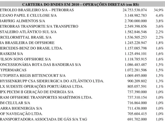 Tabela 2.1 – Carteira do BNDES em 2010 e 2009 