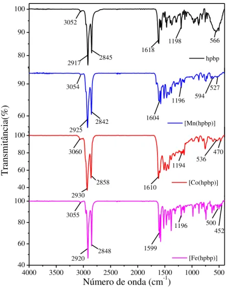 Figura 19. Espectro vibracional na região do infravermelho do ligante (hpbp) e dos complexos  [Mn(hpbp)], [Co(hpbp)] e [Fe(hpbp)] em pastilha de KBr   
