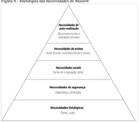 Figura 6 - Hierarquia das necessidades de Maslow 