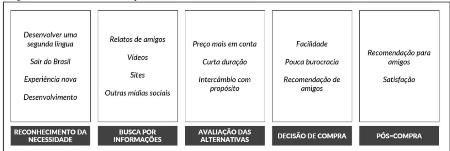 Figura 10 - Resumo das fases do processo de decisão do intercambista 