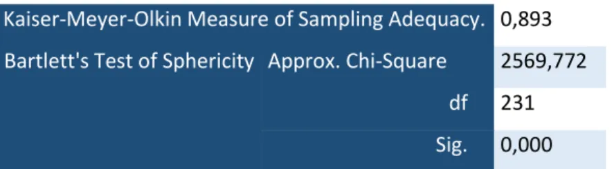 Figure 1 - KMO and Bartlett's Test, source: survey data 