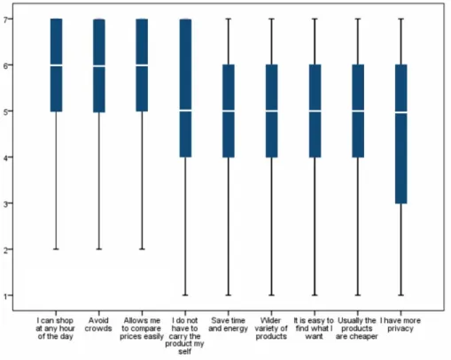 Figure 10 - Online Shopping Advantages, source: survey data 