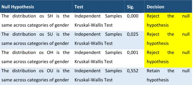 Figure 18 - Hypothesis Testing Across Gender, source: survey data 