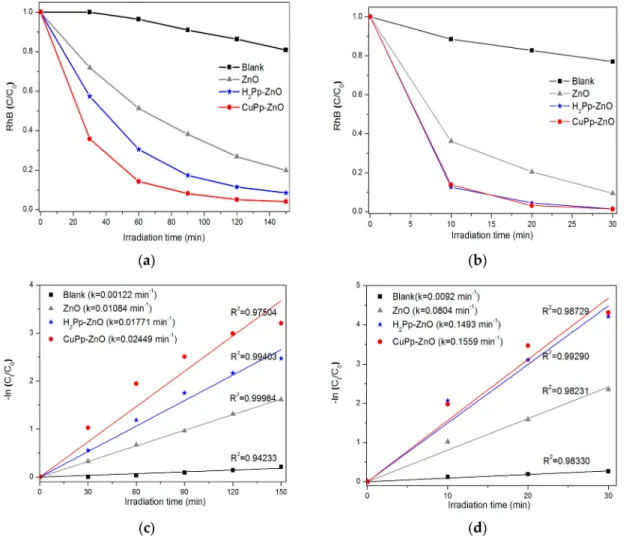 Figure 6. Photodegradation of RhB vs. irradiation time by bare ZnO, H 2 Pp–ZnO, and CuPp–ZnO photocatalysts (a) under visible light irradiation; and (b) under natural sunlight irradiation
