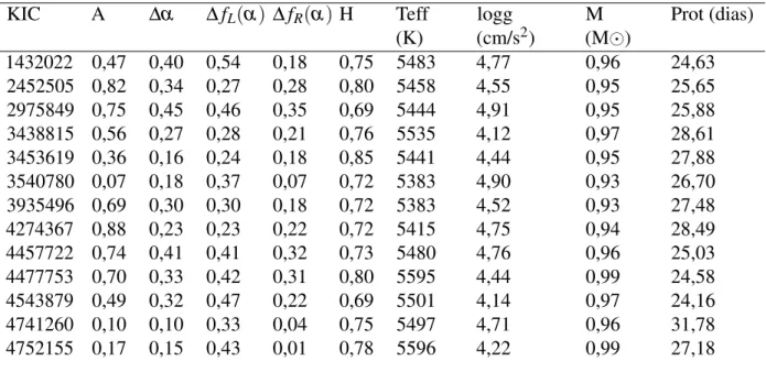 Tabela 1 – Resultados da análise geométrica do espectro multifractal e alguns parâmetros estelares