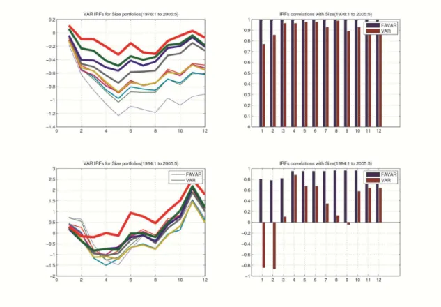 Figure 7: Impulse response functions and for size portfolios and their order correlation