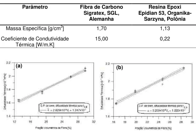 Tabela 8- Propriedades da resina e da fibra do compósito cuja difusividade térmica foi investigada por  Wróbel et al